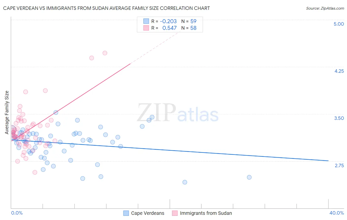 Cape Verdean vs Immigrants from Sudan Average Family Size