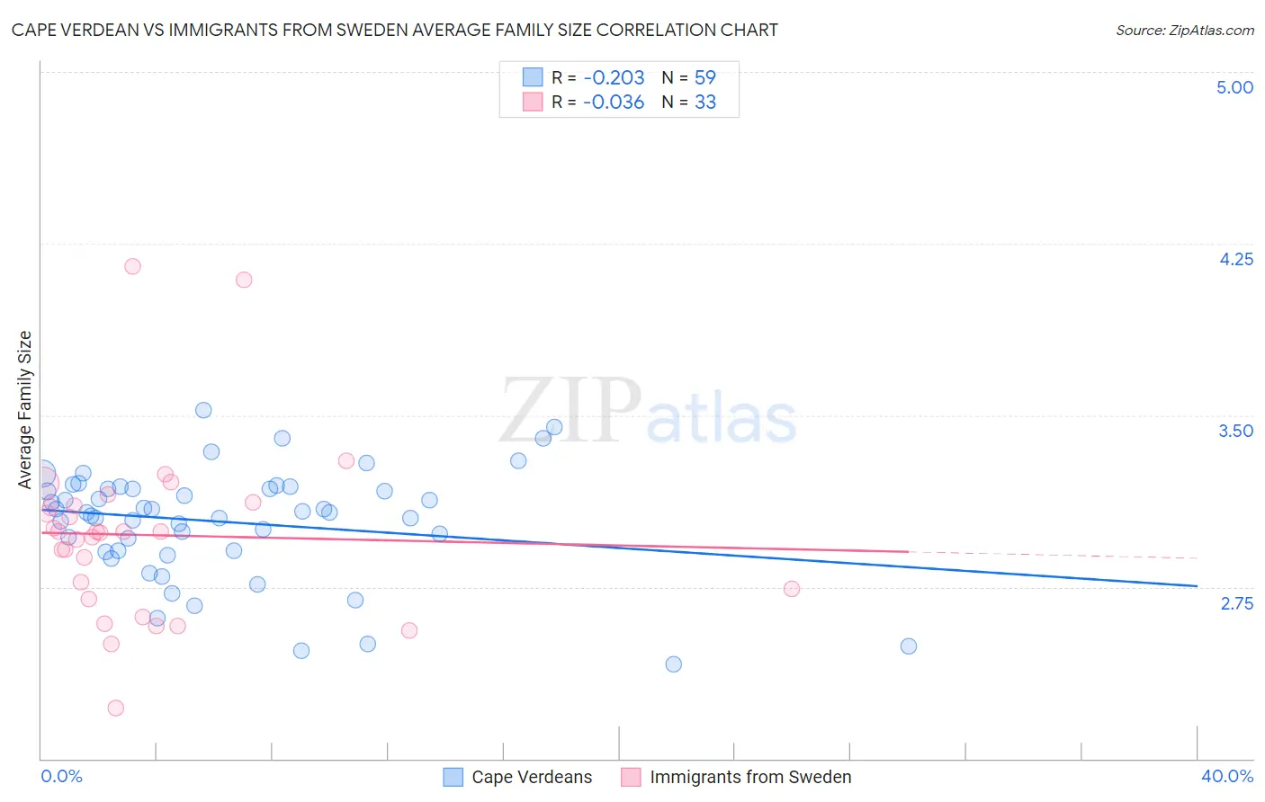 Cape Verdean vs Immigrants from Sweden Average Family Size