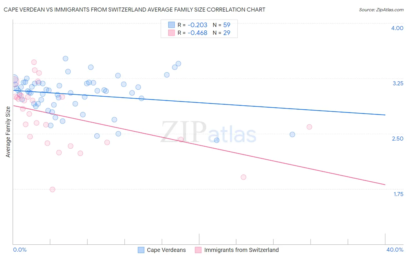 Cape Verdean vs Immigrants from Switzerland Average Family Size