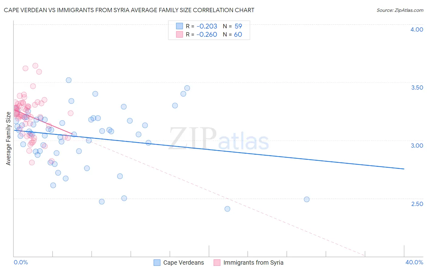 Cape Verdean vs Immigrants from Syria Average Family Size