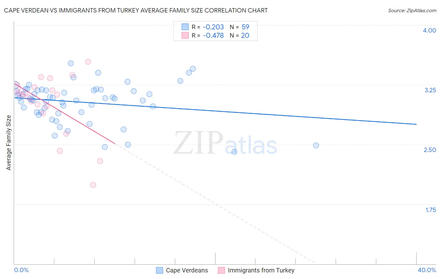 Cape Verdean vs Immigrants from Turkey Average Family Size