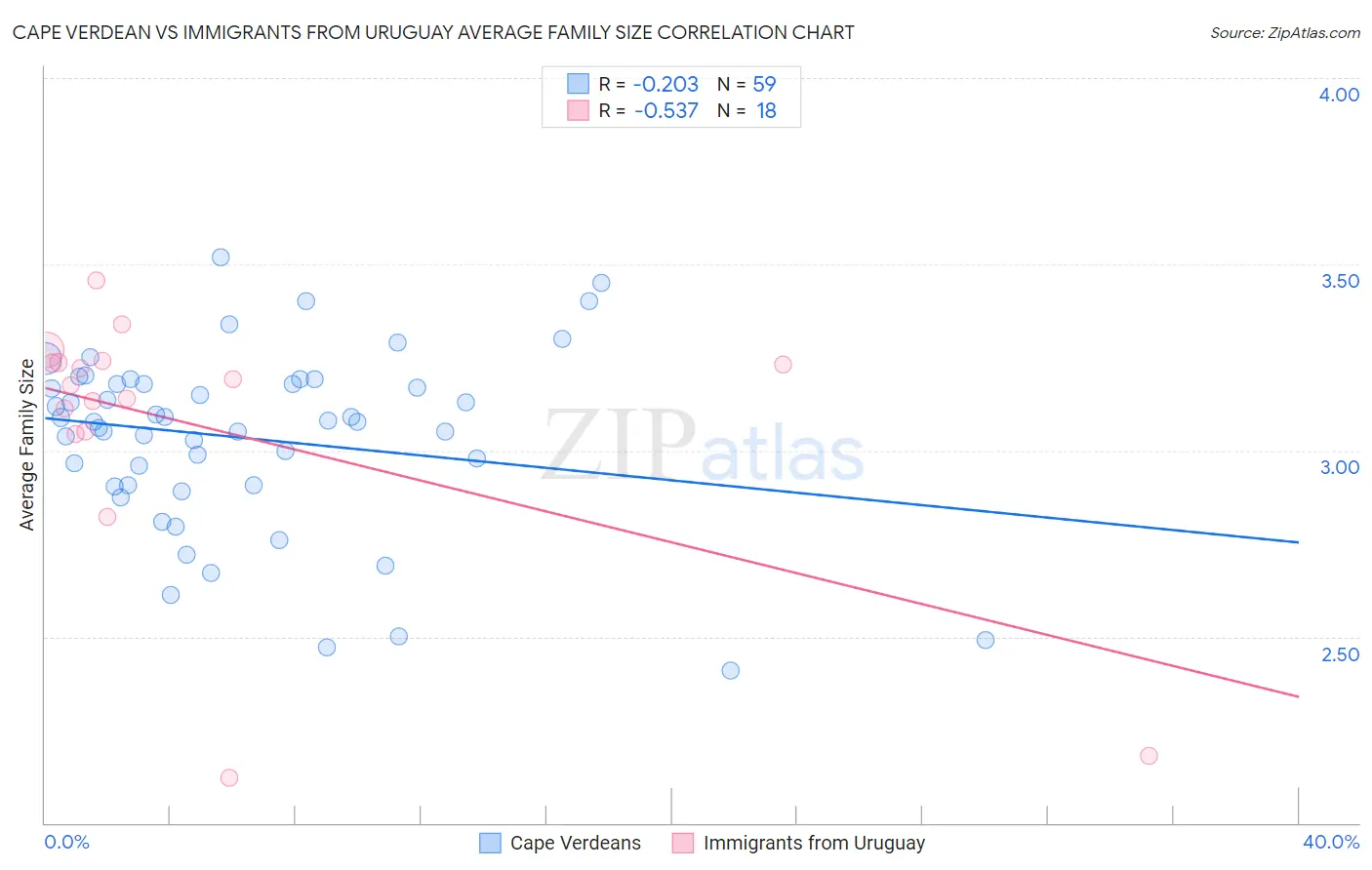 Cape Verdean vs Immigrants from Uruguay Average Family Size
