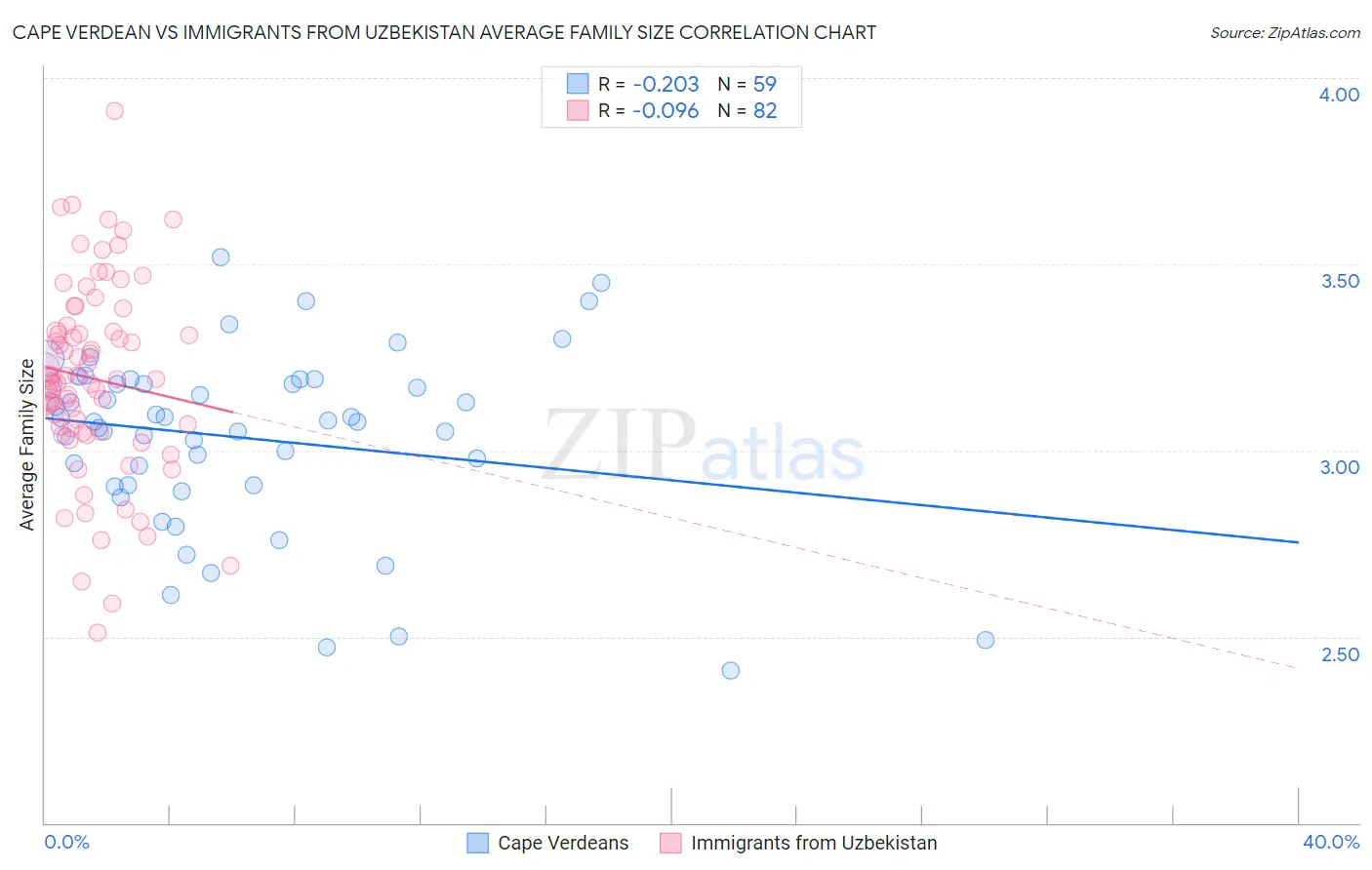 Cape Verdean vs Immigrants from Uzbekistan Average Family Size