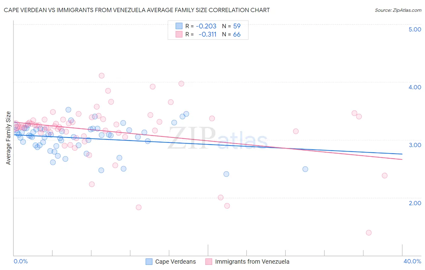 Cape Verdean vs Immigrants from Venezuela Average Family Size