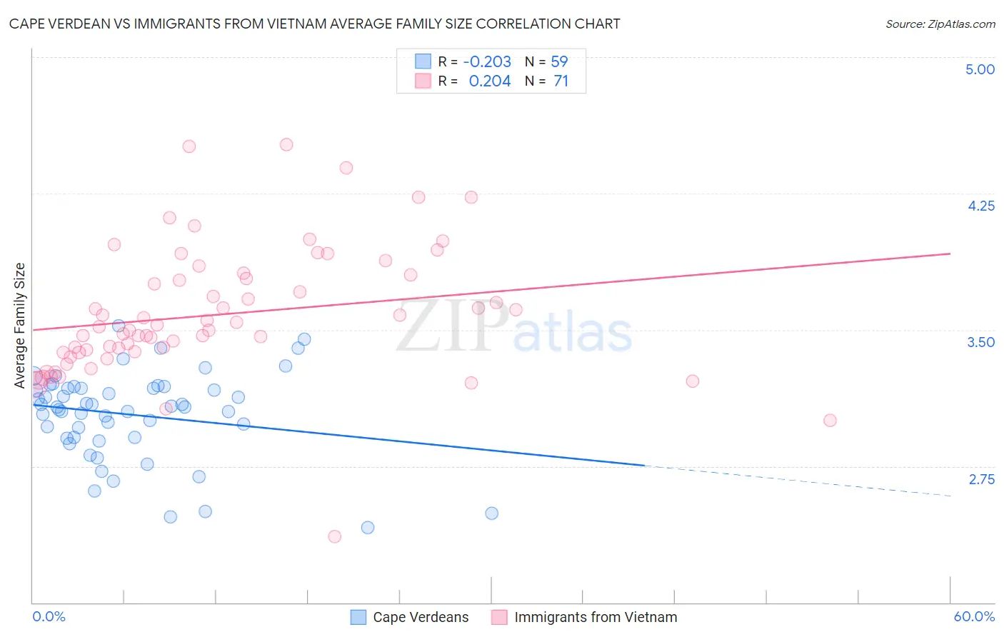 Cape Verdean vs Immigrants from Vietnam Average Family Size