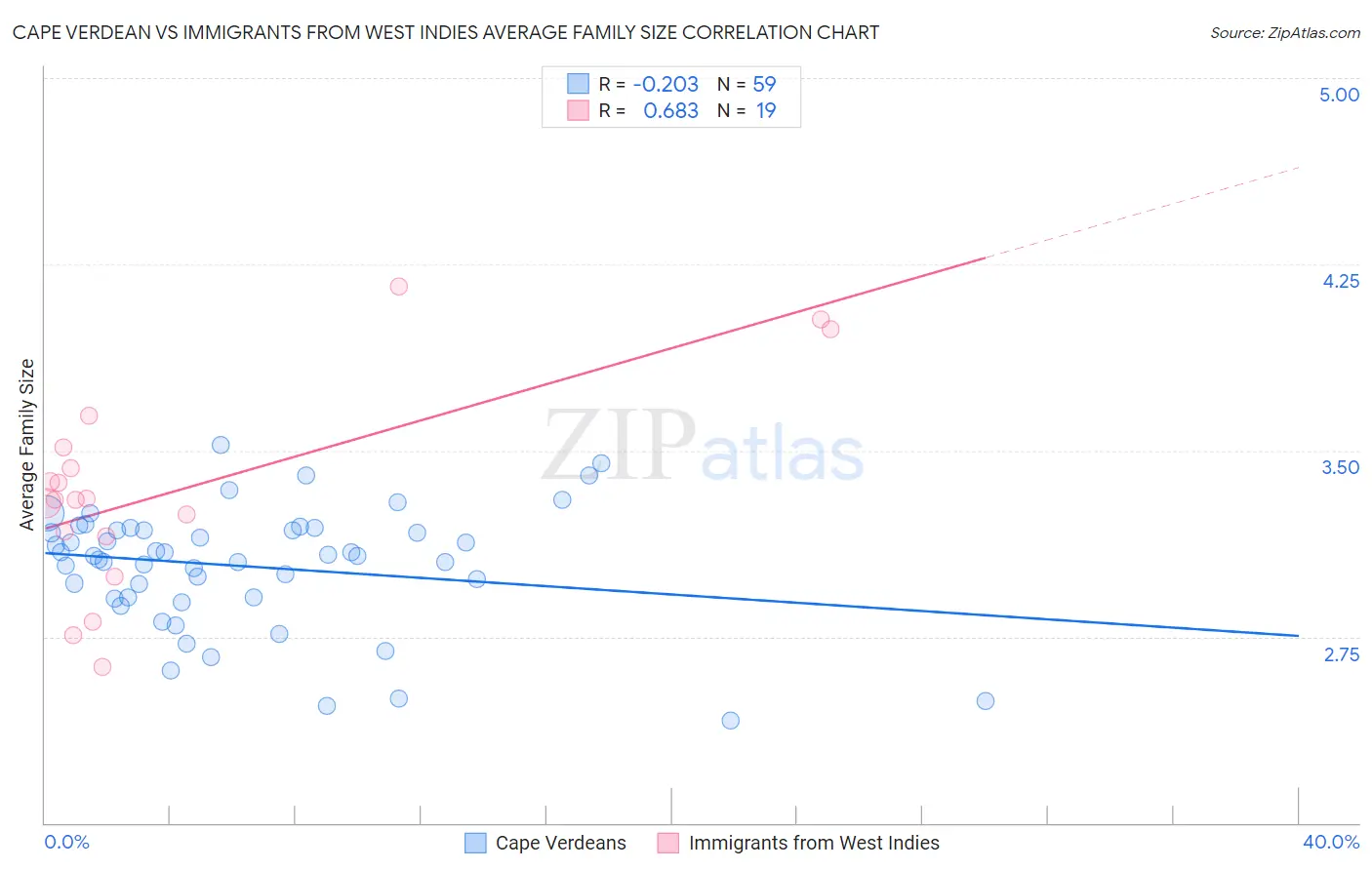Cape Verdean vs Immigrants from West Indies Average Family Size