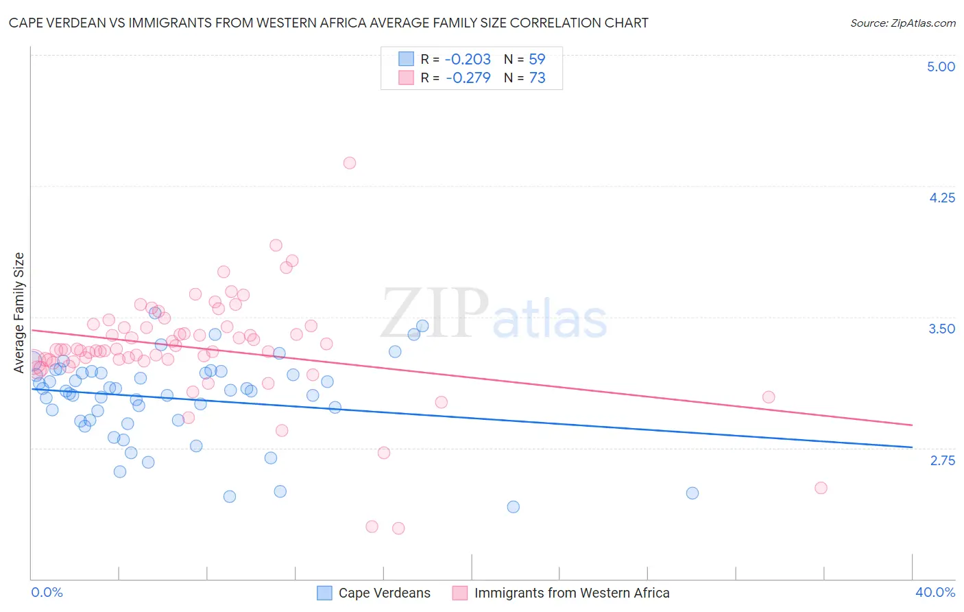 Cape Verdean vs Immigrants from Western Africa Average Family Size