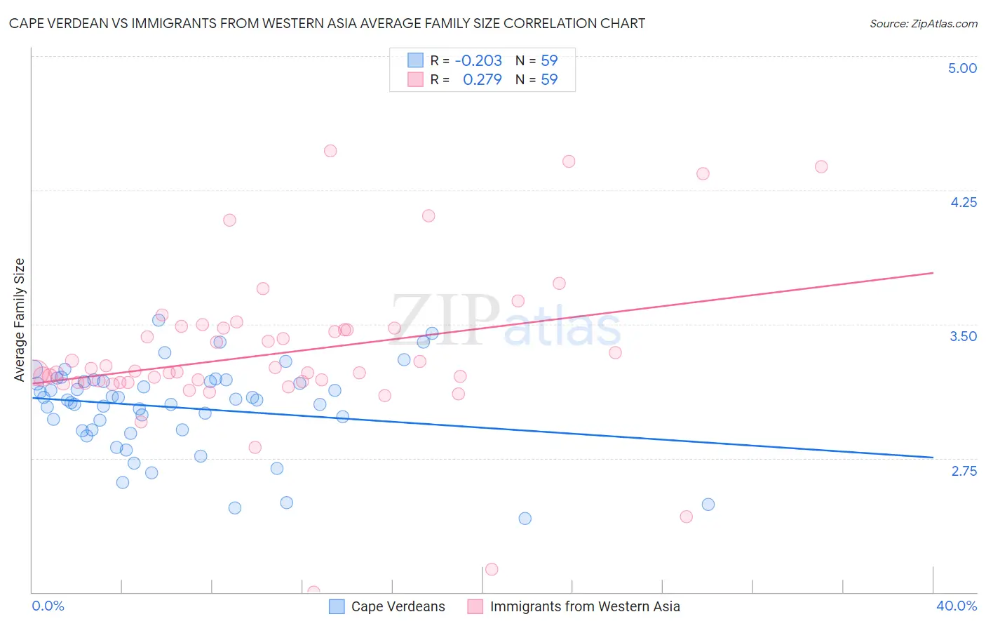 Cape Verdean vs Immigrants from Western Asia Average Family Size