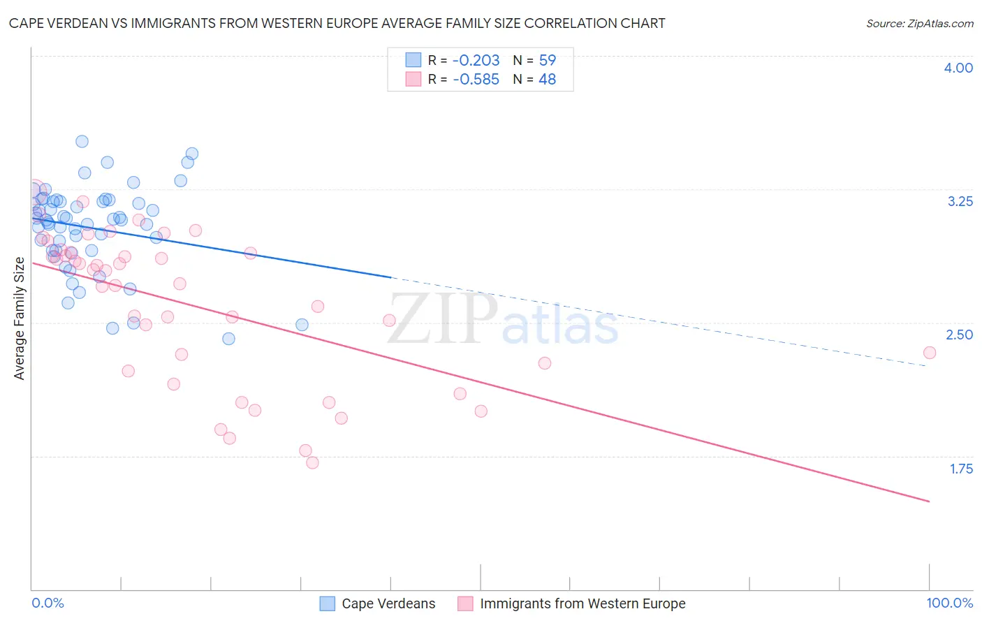 Cape Verdean vs Immigrants from Western Europe Average Family Size