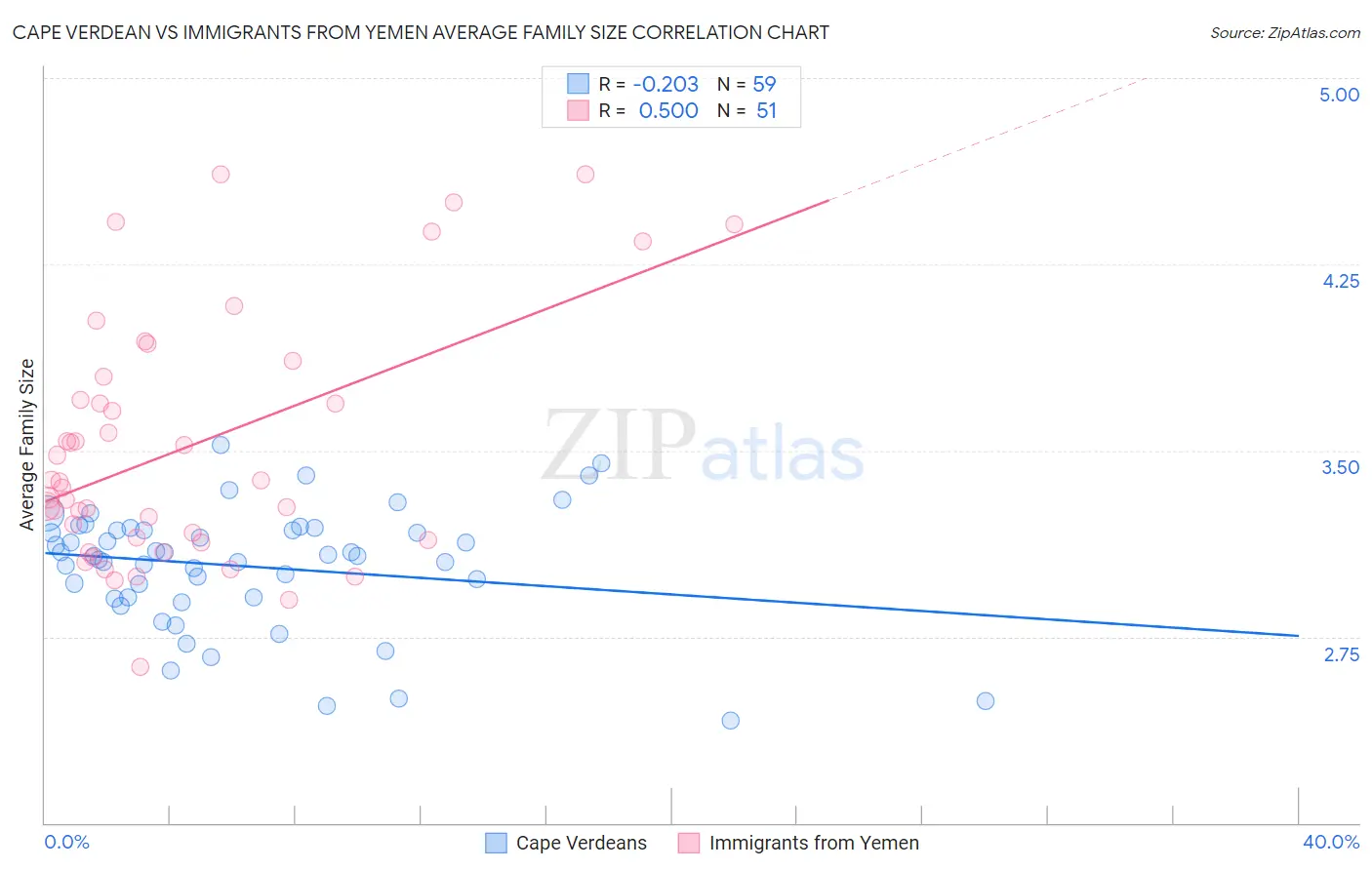 Cape Verdean vs Immigrants from Yemen Average Family Size