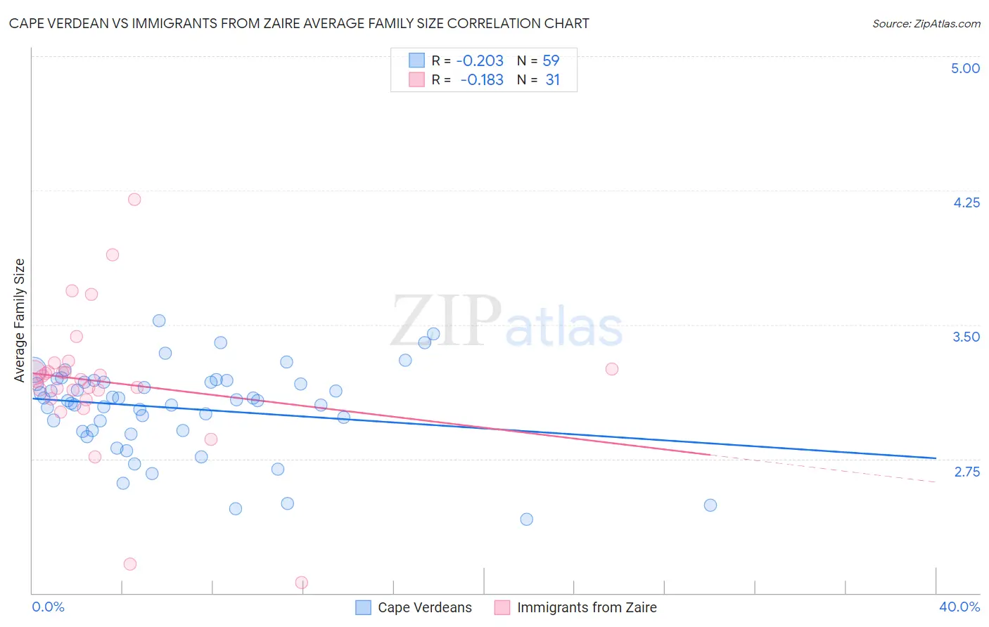 Cape Verdean vs Immigrants from Zaire Average Family Size