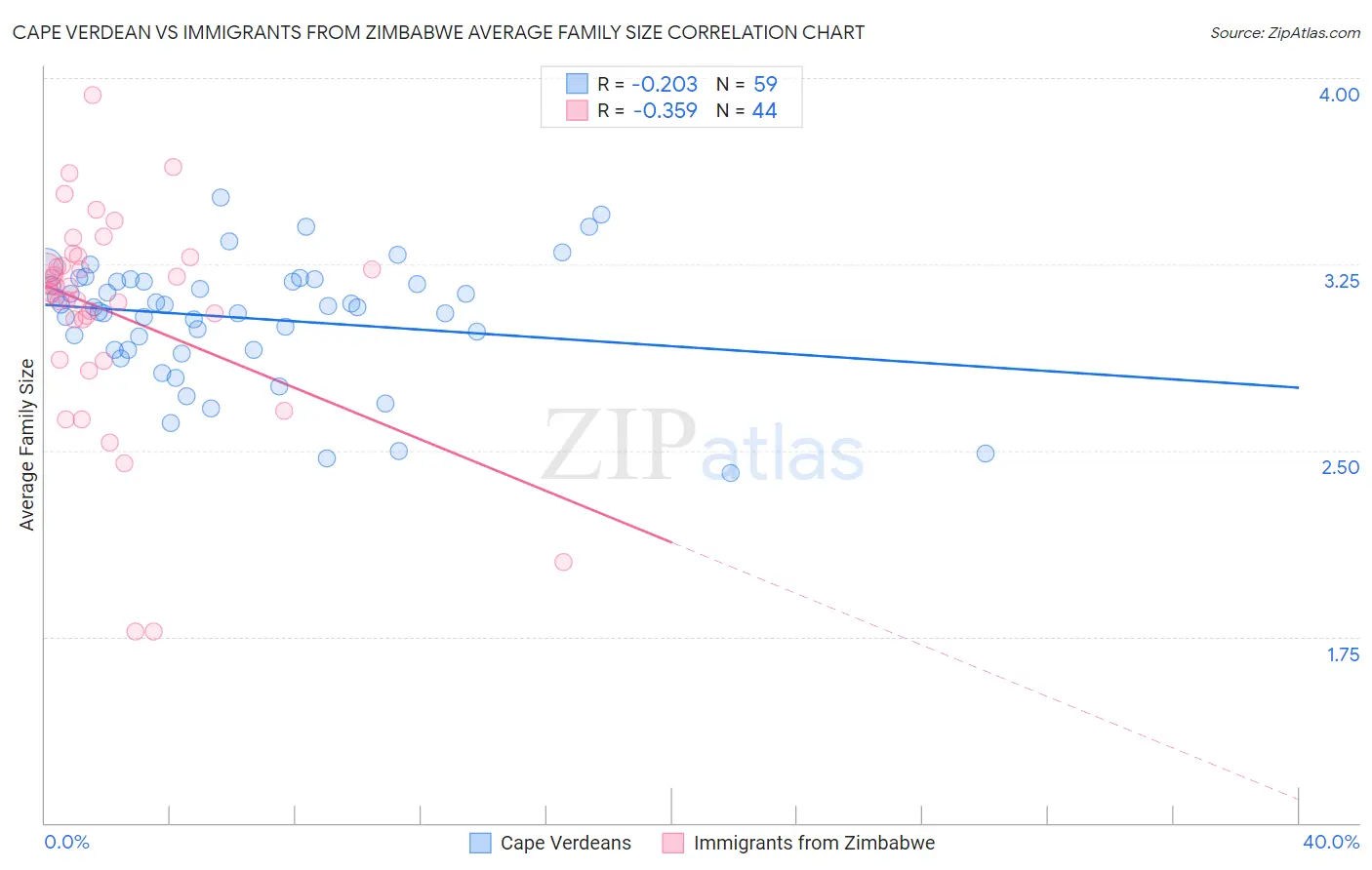 Cape Verdean vs Immigrants from Zimbabwe Average Family Size