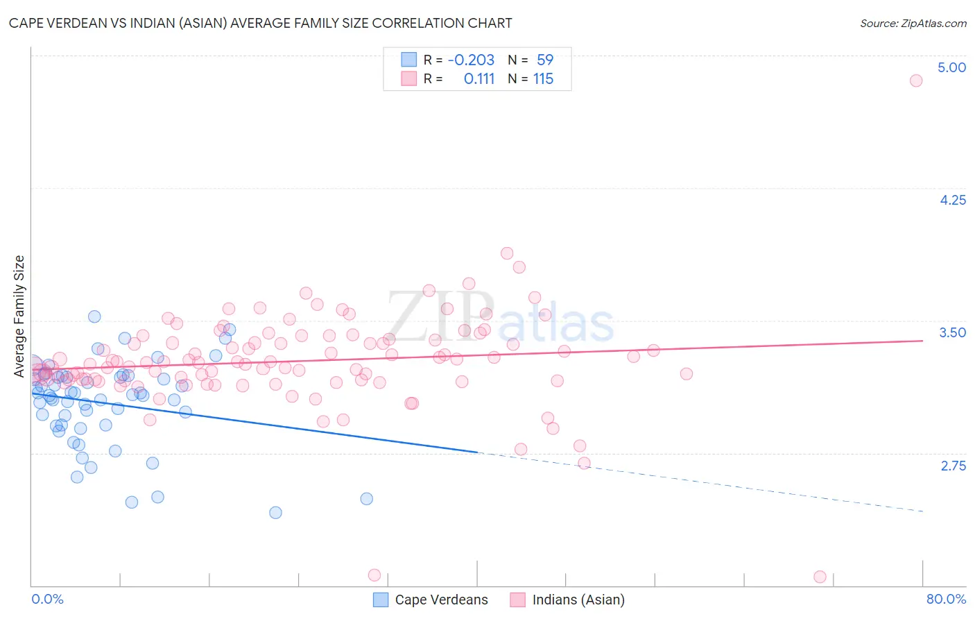 Cape Verdean vs Indian (Asian) Average Family Size