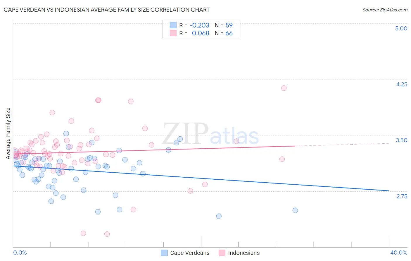 Cape Verdean vs Indonesian Average Family Size