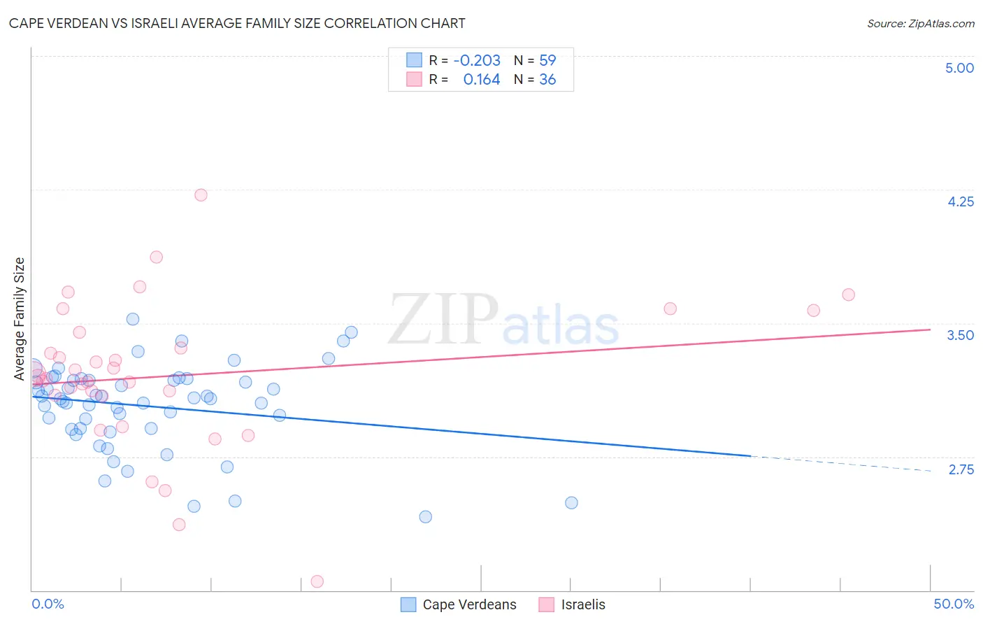 Cape Verdean vs Israeli Average Family Size