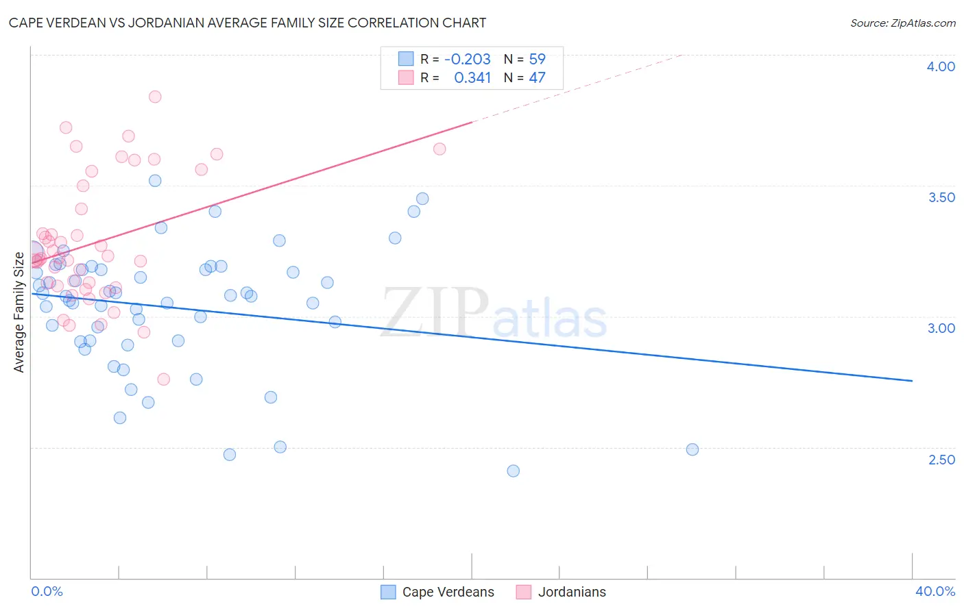 Cape Verdean vs Jordanian Average Family Size