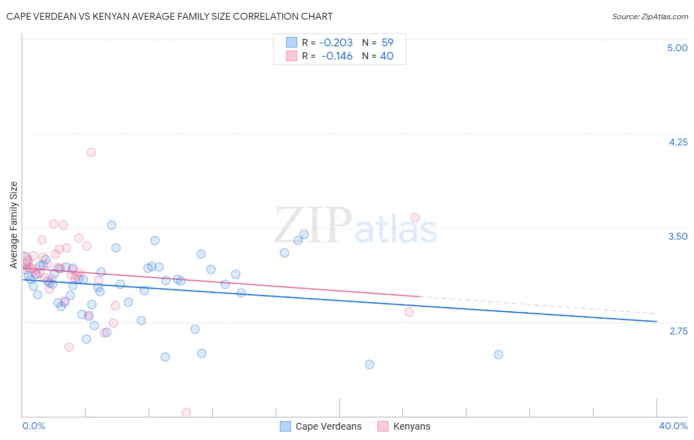 Cape Verdean vs Kenyan Average Family Size