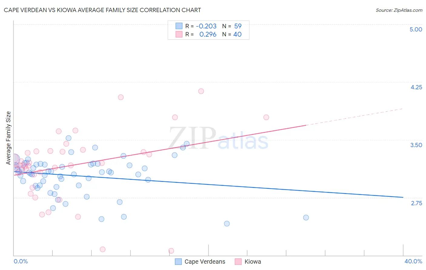 Cape Verdean vs Kiowa Average Family Size