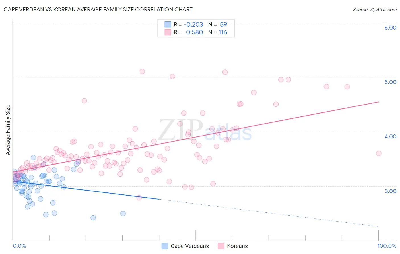 Cape Verdean vs Korean Average Family Size