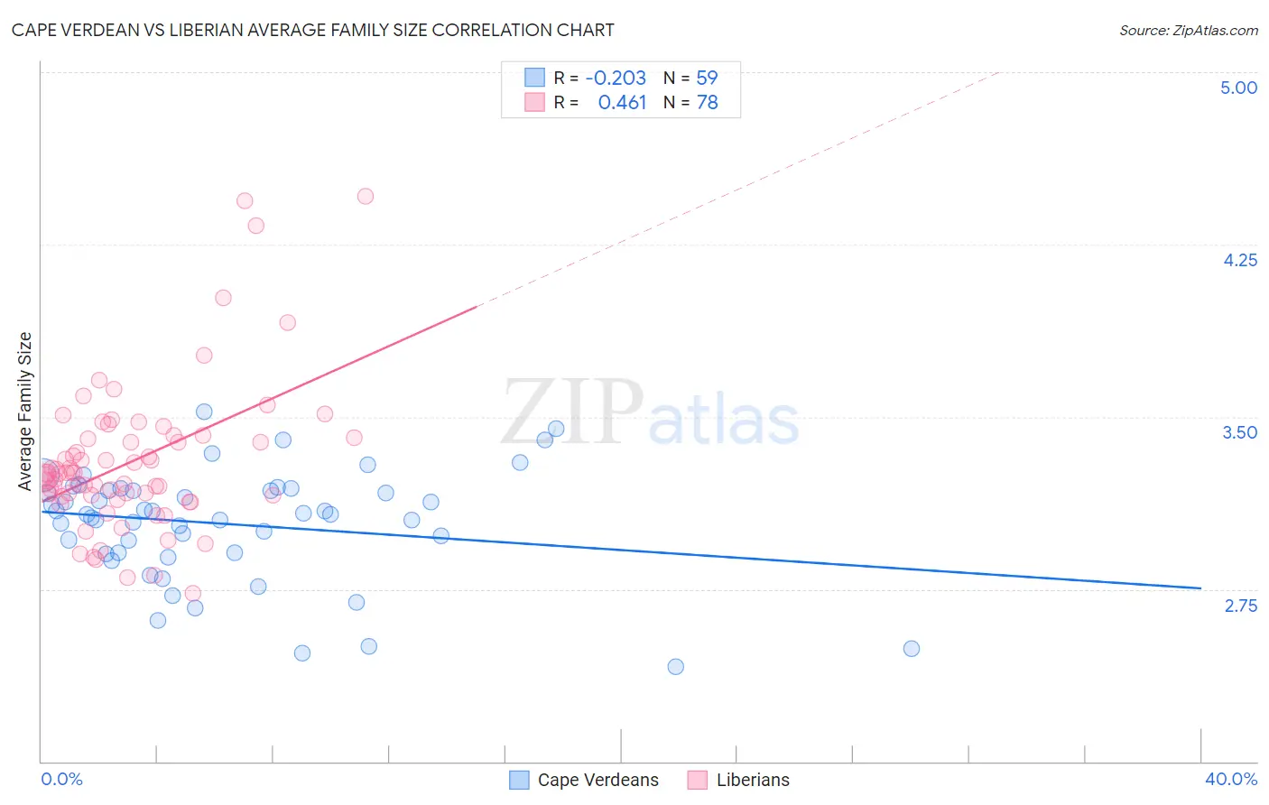 Cape Verdean vs Liberian Average Family Size