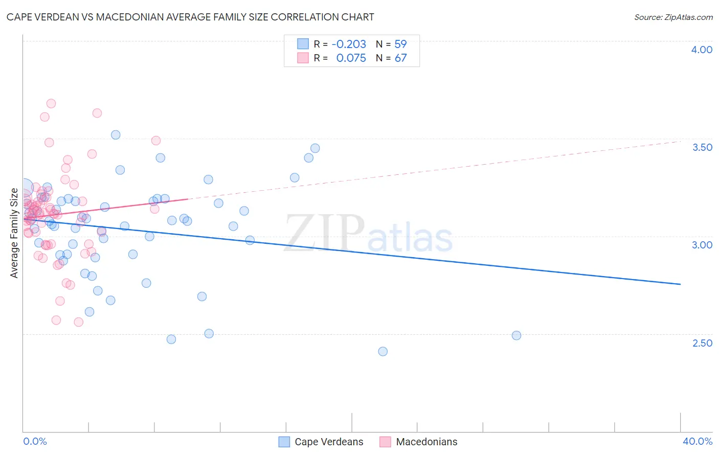 Cape Verdean vs Macedonian Average Family Size