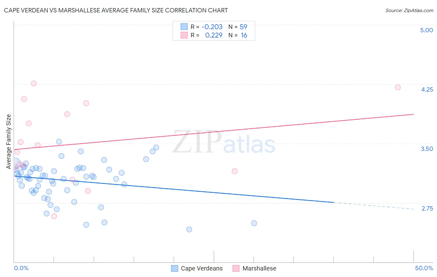 Cape Verdean vs Marshallese Average Family Size