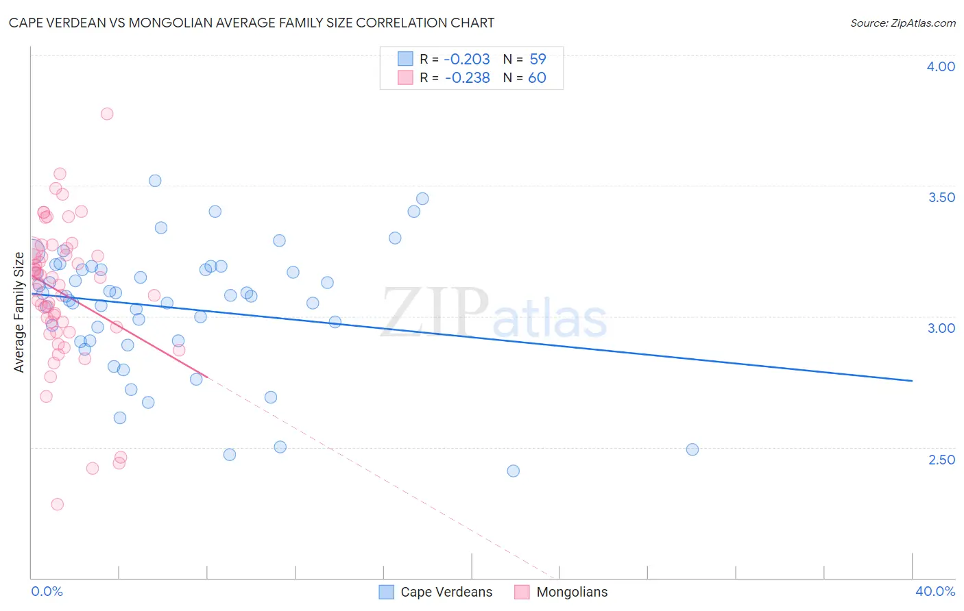 Cape Verdean vs Mongolian Average Family Size