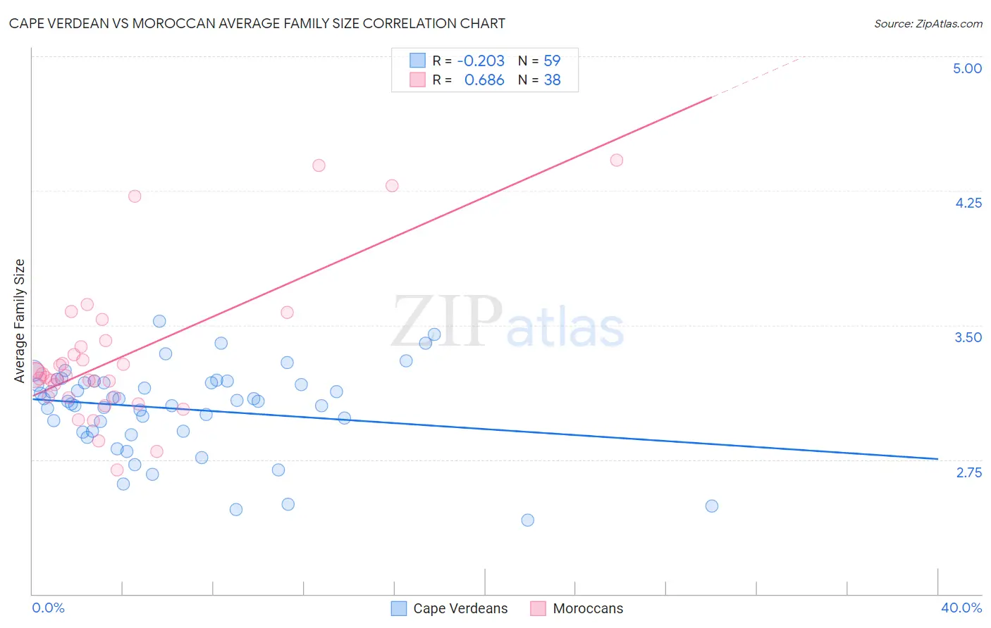 Cape Verdean vs Moroccan Average Family Size