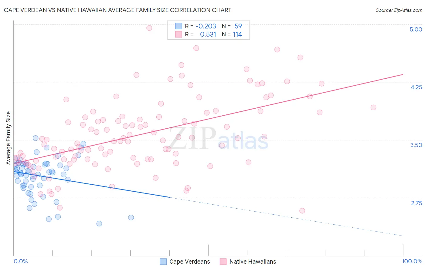 Cape Verdean vs Native Hawaiian Average Family Size