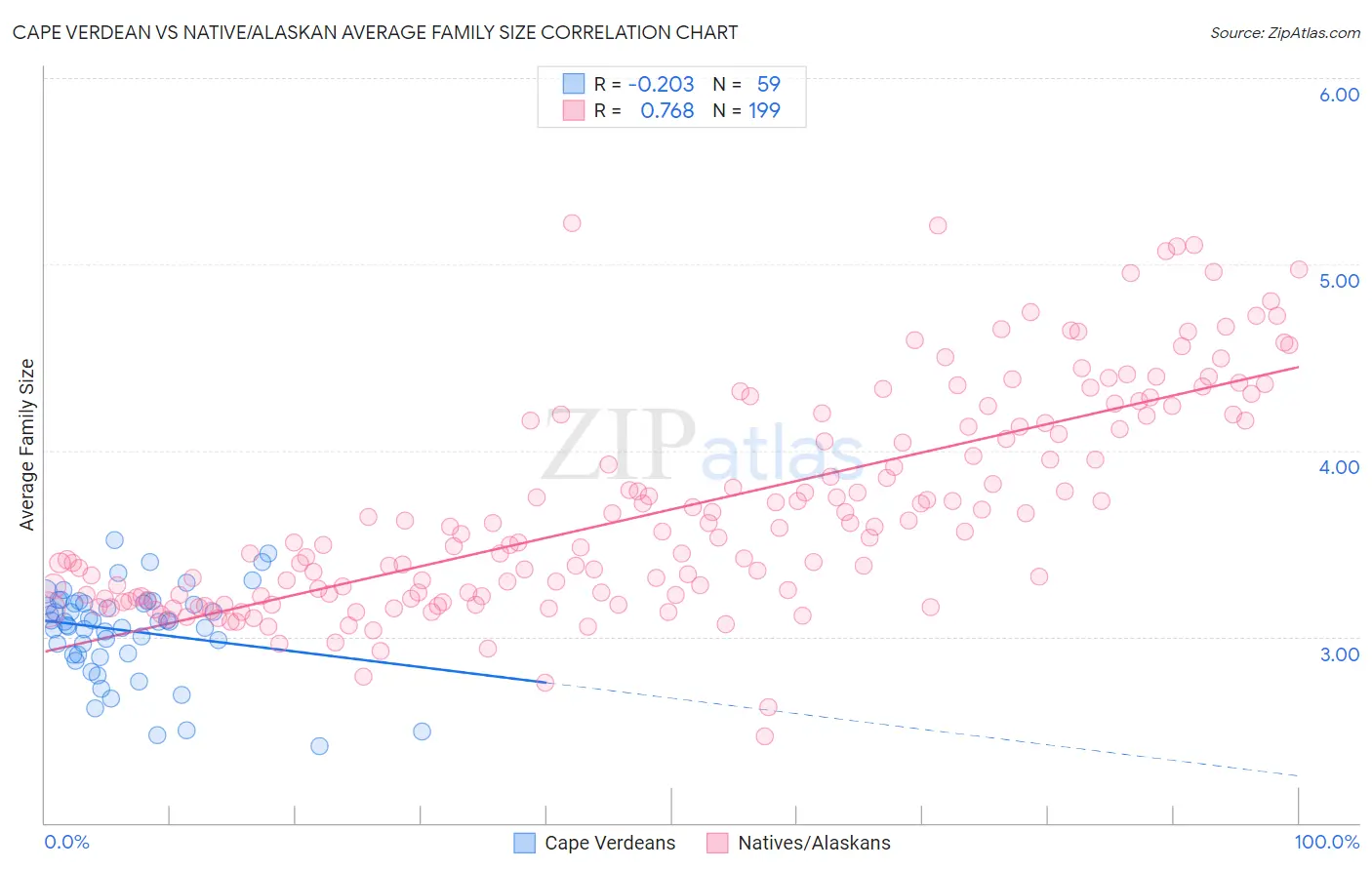 Cape Verdean vs Native/Alaskan Average Family Size