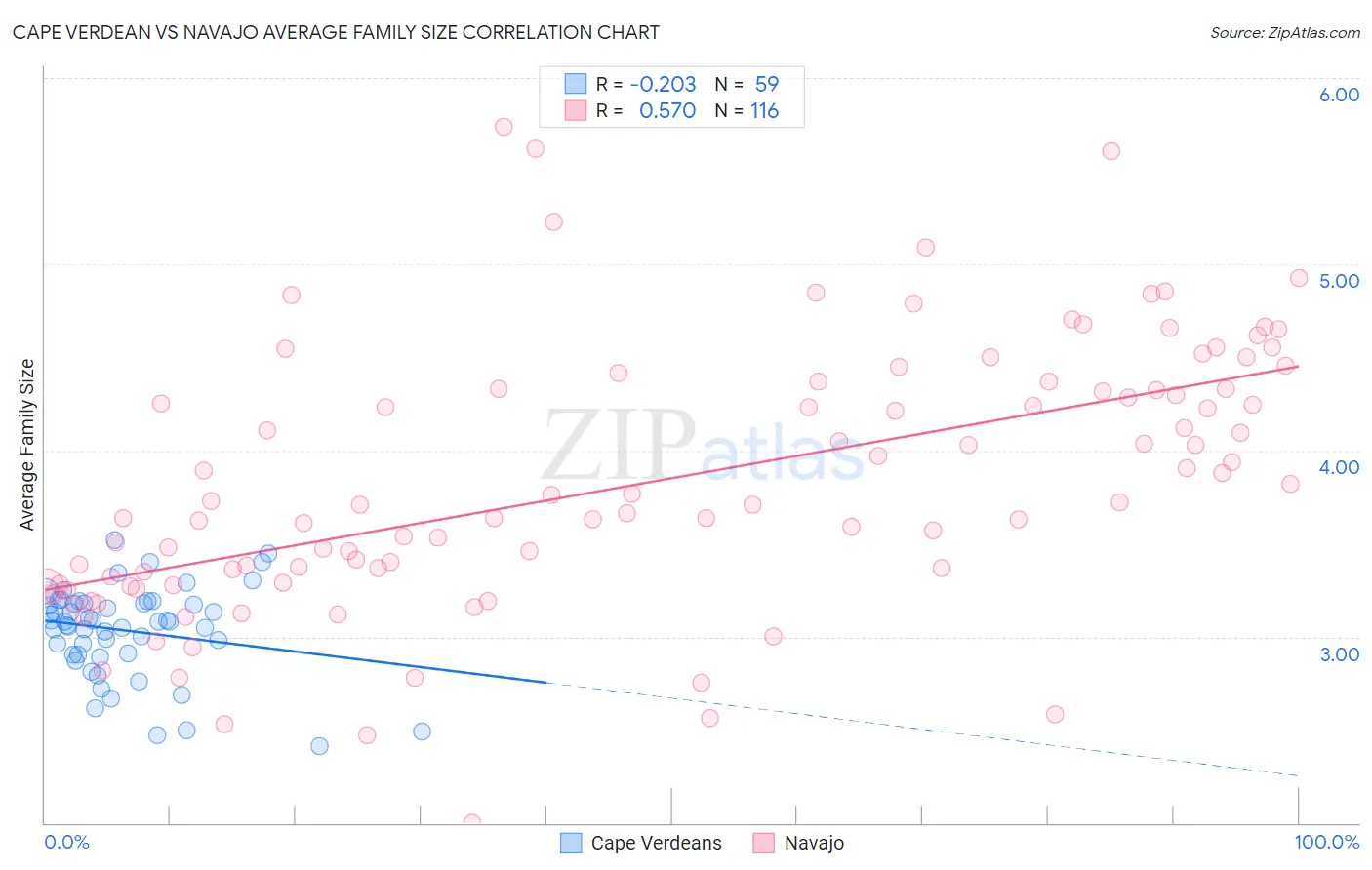 Cape Verdean vs Navajo Average Family Size