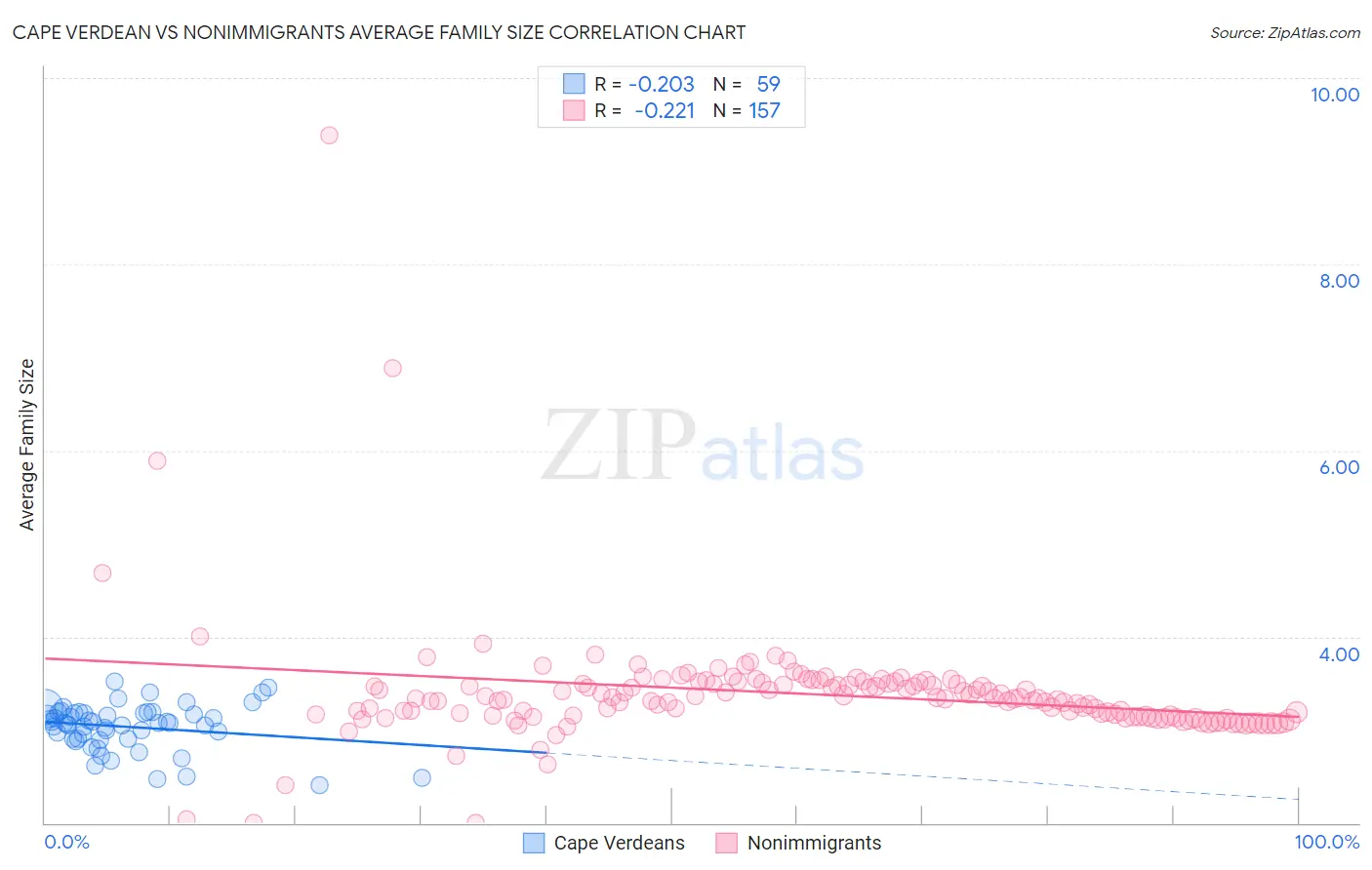 Cape Verdean vs Nonimmigrants Average Family Size