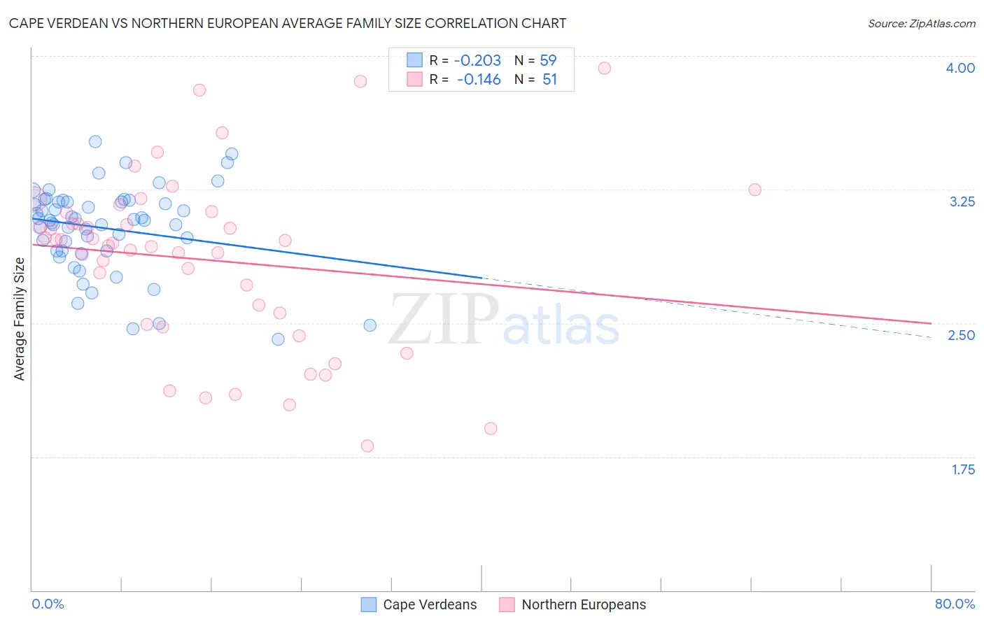Cape Verdean vs Northern European Average Family Size