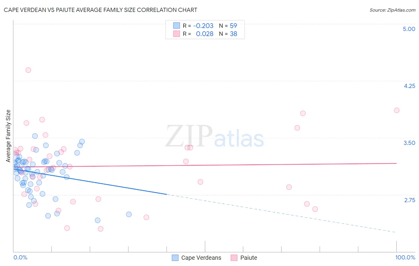 Cape Verdean vs Paiute Average Family Size