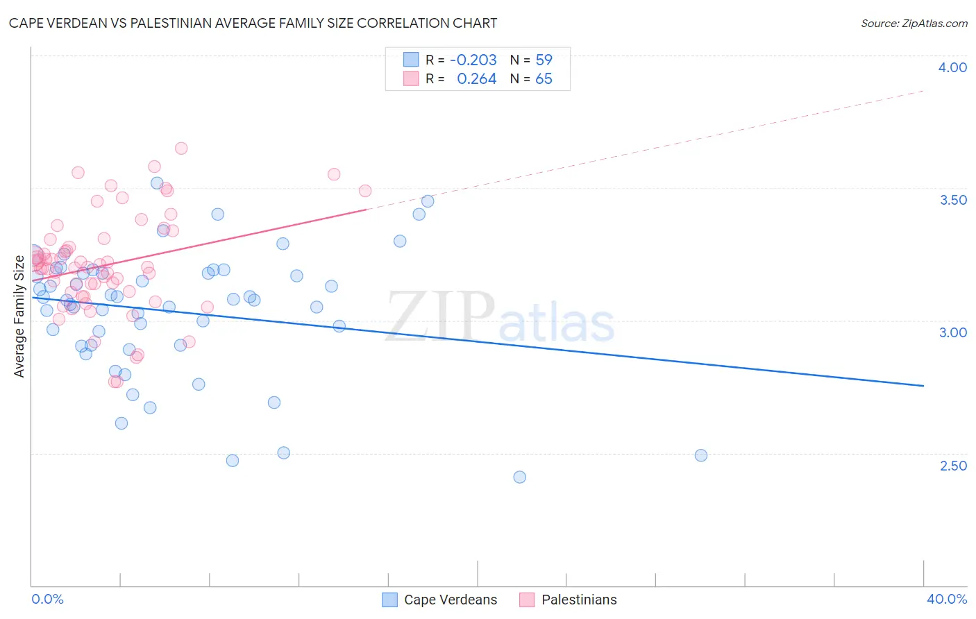 Cape Verdean vs Palestinian Average Family Size