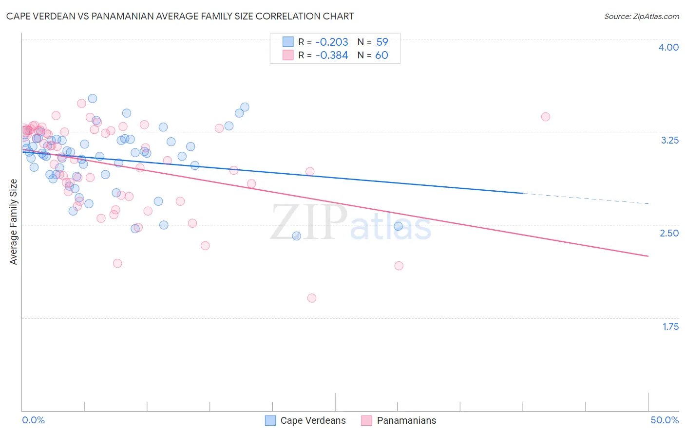 Cape Verdean vs Panamanian Average Family Size
