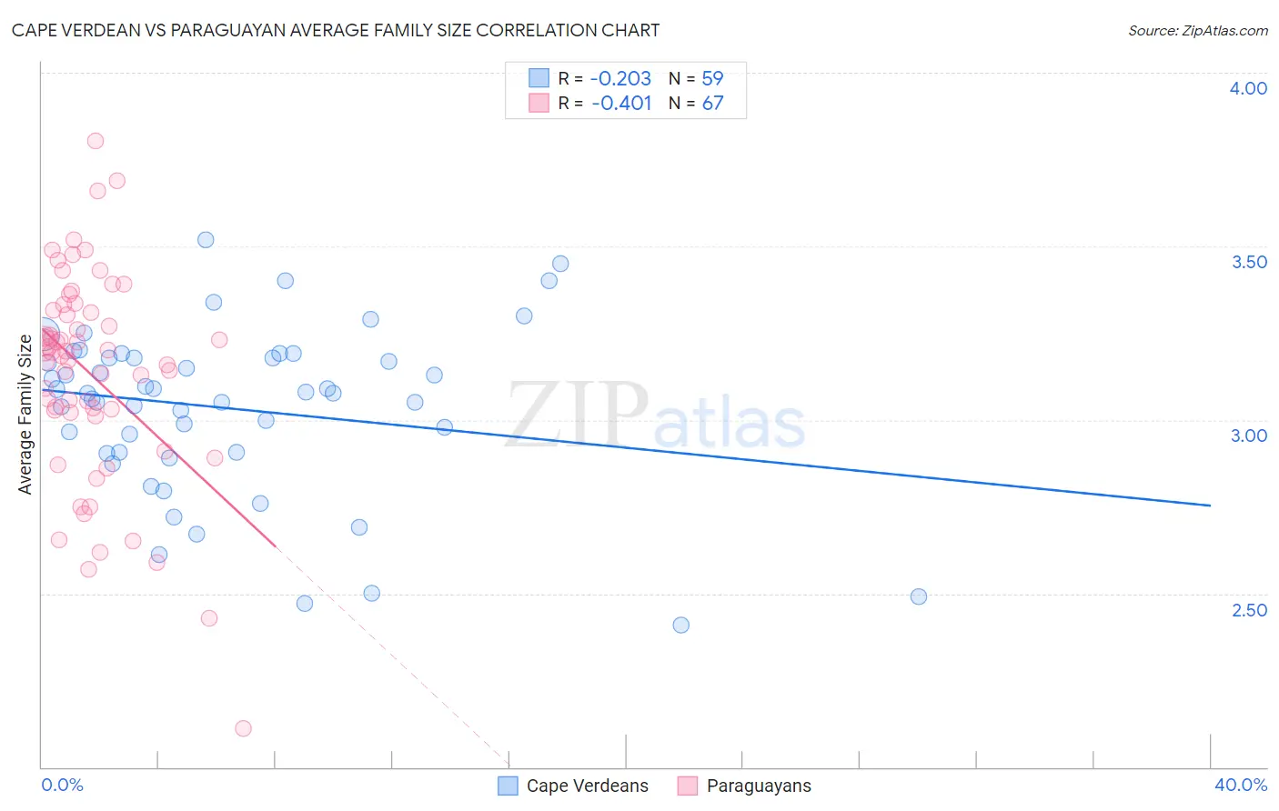 Cape Verdean vs Paraguayan Average Family Size