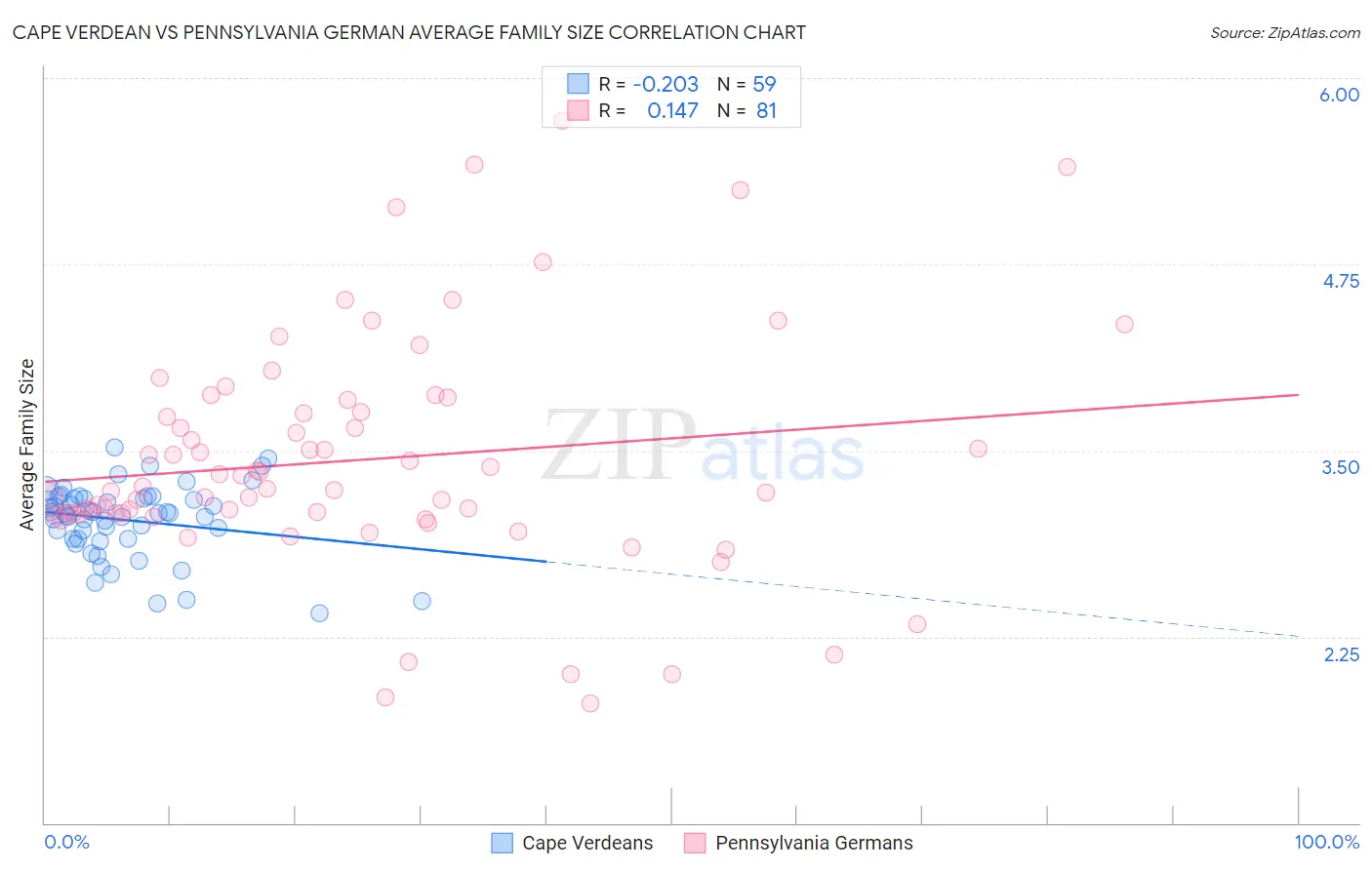 Cape Verdean vs Pennsylvania German Average Family Size
