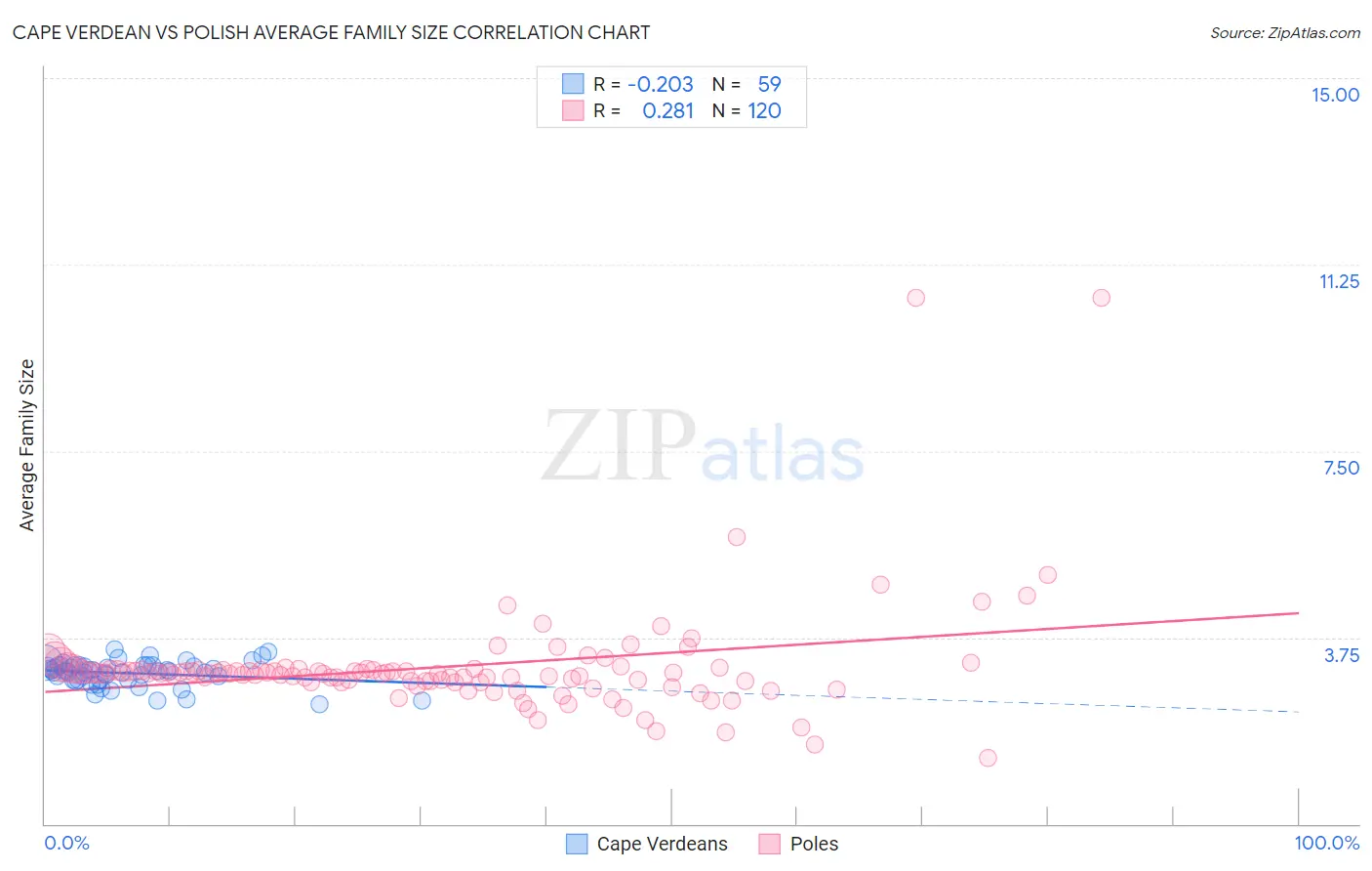 Cape Verdean vs Polish Average Family Size