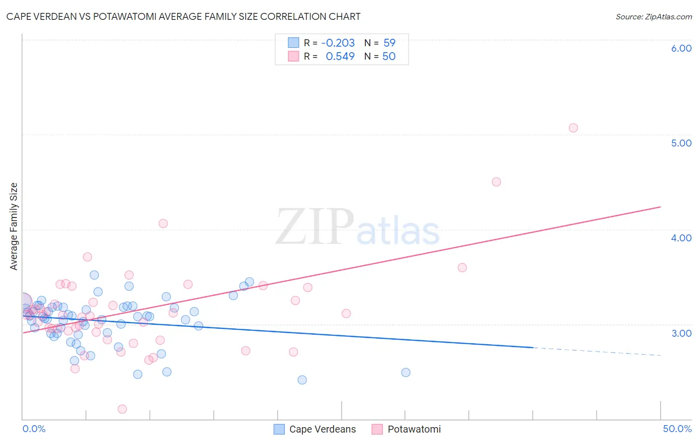 Cape Verdean vs Potawatomi Average Family Size