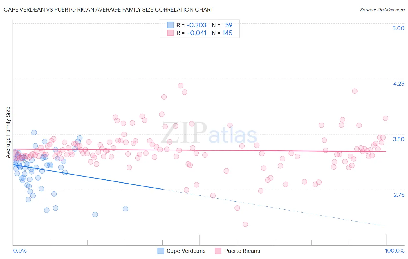 Cape Verdean vs Puerto Rican Average Family Size