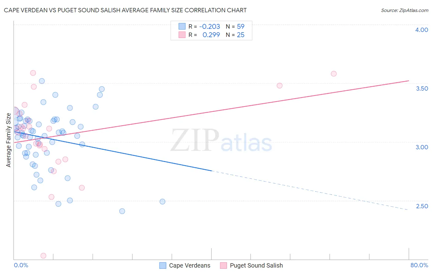 Cape Verdean vs Puget Sound Salish Average Family Size