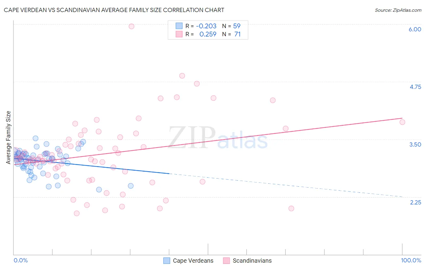 Cape Verdean vs Scandinavian Average Family Size
