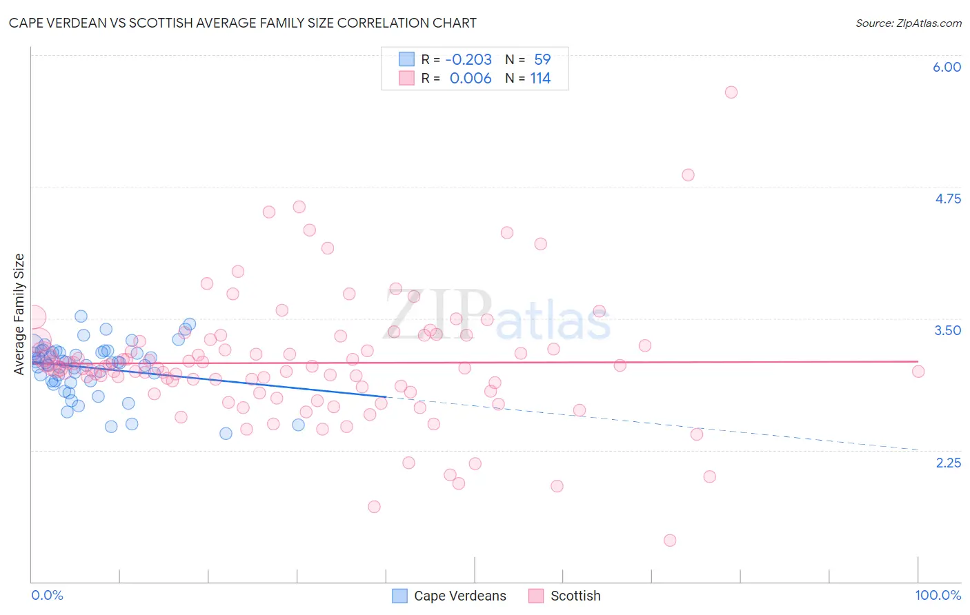 Cape Verdean vs Scottish Average Family Size