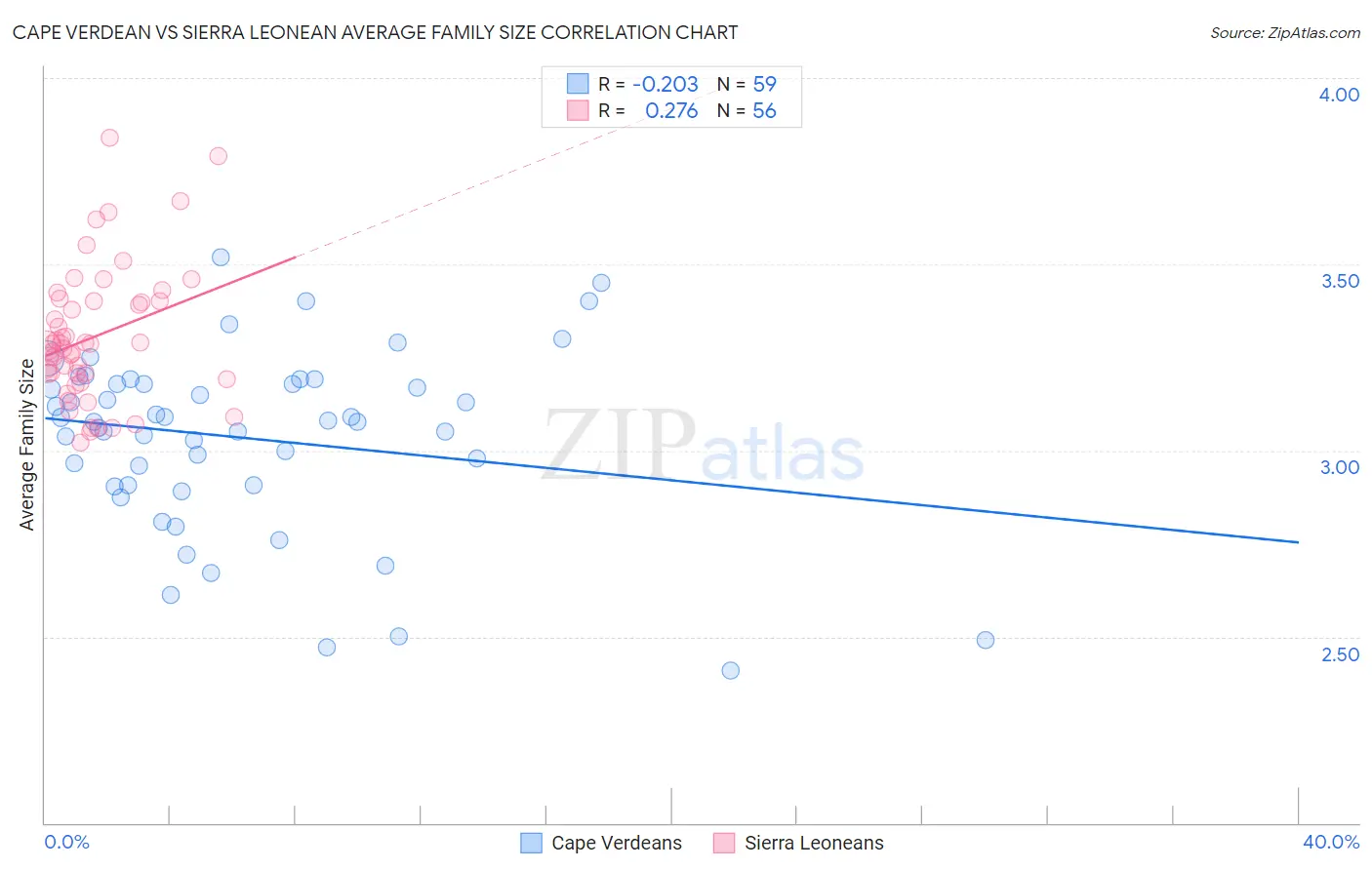 Cape Verdean vs Sierra Leonean Average Family Size