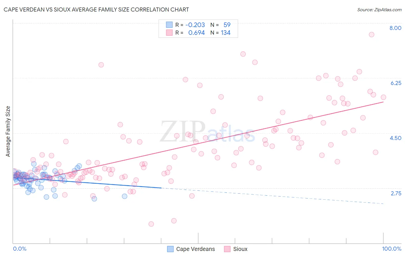 Cape Verdean vs Sioux Average Family Size