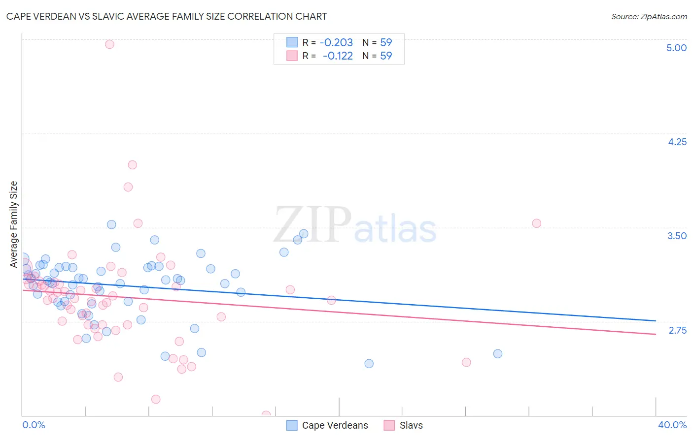 Cape Verdean vs Slavic Average Family Size