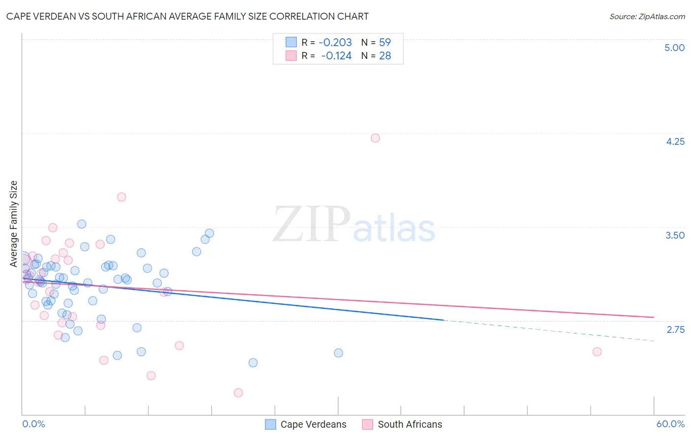 Cape Verdean vs South African Average Family Size
