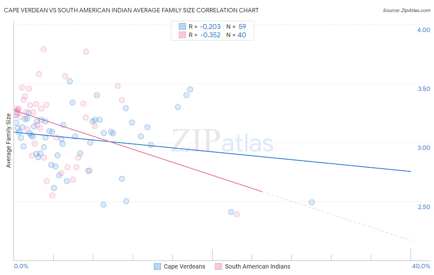 Cape Verdean vs South American Indian Average Family Size