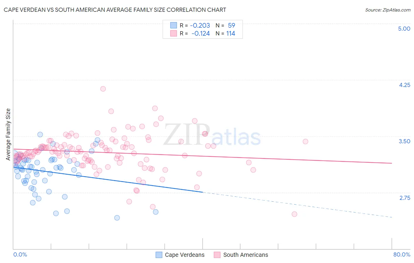 Cape Verdean vs South American Average Family Size